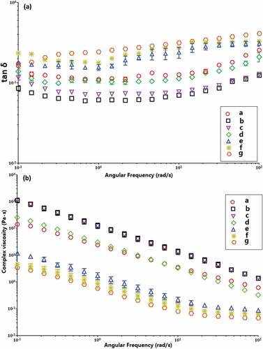 Figure 7. The loss tangent (Tan δ) and complex viscosity (η*) as a function of angular frequency (ω) of native (a) and enzyme-modified kudzu starches of (b) BE; MA→BE (different BE time): (c) 1 h; (d) 3 h; (e) 6 h; (f) 9 h; (g) 12 h