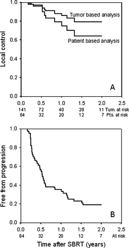 Figure 3.  Local control in tumor and patient based analysis (A) and progression free survival (B) in 64 patients treated with SBRT.