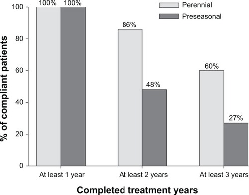 Figure 2 Compliance with high-dose hypoallergenic pollen SCIT administered perennially or preseasonally.