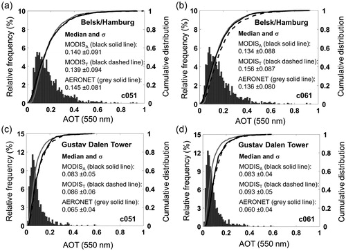 Fig. 4. Relative frequency histogram of AERONET AOT (550 nm) and cumulative distribution of MODIS Aqua AOT (black solid line), MODIS Terra AOT (black dashed line) and AERONET AOT (grey solid line) of the results in Figs. 2 and 3, subdivided according to (a) Belsk & Hamburg and c051, (b) Belsk & Hamburg and c061, (c) GDT and c051 and (d) GDT and c061. The text in the figures shows median and standard deviation (σ).