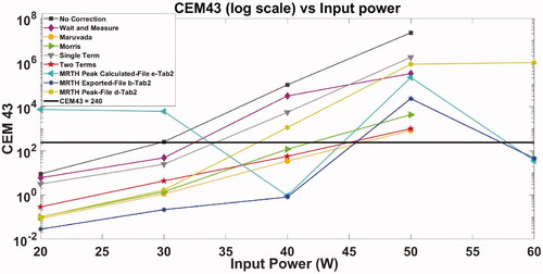 Figure 6. Exposures of soft tissue mimic material – thermal dose expressed as CEM43 °C calculated from thermocouple temperature curves with and without correction for viscous heating artifacts, MR temperature curves (file b, Table 2), MR thermal dose maps (peak between coronal, sagittal and transverse MR view, file d, Table 2) and MR thermal maps (peak between coronal, sagittal and transverse MR view, file e, Table 2). The log scale on the y-axis and the marker size cover most of the uncertainty estimates (standard deviation) and for clarity these have not been plotted. Observed variabilities range from 100% to 200% (typical value ∼130%) for thermocouples and from 100% to 300% for MR (typical value ∼180%). CEM43°C = 240 has been indicated in the plot as standard reference for thermal damage.