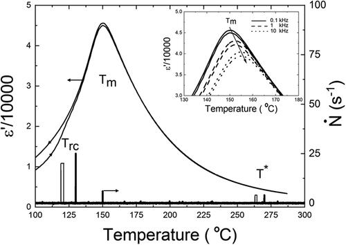 Figure 2. The plot of a temperature dependence of both the real part of a dielectric constant, ɛ’, and the AE count rate, N˙, in absence of a bias dc field, E. Inset shows the frequency dependence of the real part of a dielectric constant, ɛ’.