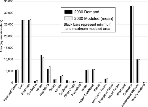 Figure 6. Modeled results compared to BTU scenario demand for 2030. Model means for each LULC class are shown, along with minimum and maximum area modeled across the 50 Monte Carlo runs.