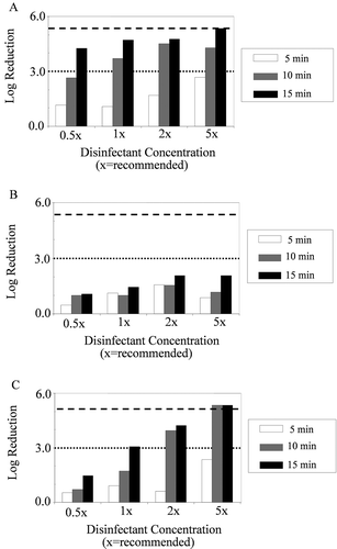 Fig. 2 Log-reduction values in viable cell populations within C. m. sepedonicus biofilms grown on balsa wood pegs of MBEC™ assay devices after exposure to one of three agricultural disinfectants. (A) sodium hypochlorite, (B) quaternary ammonium and (C) hydrogen peroxide, at four different concentrations. The dotted horizontal line represents a 3-log reduction in viable counts, while the dashed horizontal line represents the level required for complete eradication of the bacterium as estimated by populations on growth control pegs.