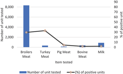 Figure 2. Campylobacter statistics related to major non-RTE food categories reporting EU MS and non-MS, 2019 (Adapted from EFSA, Citation2021[Citation31]).
