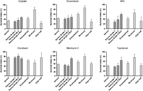 Figure 1. Survival index (mean + SEM) in different subtypes at empirically derived cut-off concentrations of the drugs indicated. For the serous type, data are also presented according to histological grade. 4HC, 4-hydroperoxycyclophosphamide.