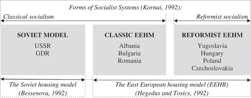 Figure 2. Theorizing communist housing systems.