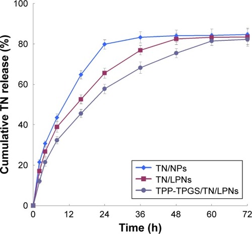 Figure 5 The in vitro TN release profiles of LPNs and NPs.Note: Data are presented as mean ± SD, n=3.Abbreviations: TN, tanshinone IIA; LPNs, lipid-polymeric nanocarriers; NPs, nanoparticles; TPP, triphenylphosphonium; TPGS, D-α-tocopheryl polyethylene glycol 1000 succinate.