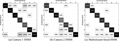 FIGURE 5 Confusion matrices from dataset-1 for (a) individual HMM for camera 1, (b) individual HMM for camera 2 and (c) multistream-fused HMM, using Student's t -distribution. (Figure is provided in color online.)