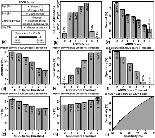 Figure 4. A simple ABCD score to risk-stratify patients with respect to the probability of survival following in-hospital CPR. (A) ABCD score definition. (B) Histogram showing number of CPR admissions relative to ABCD score. (C) Percent survival to discharge versus ABCD score. 95% confidence intervals are shown. (D – H) Accuracy, sensitivity, specificity, positive predictive value (PPV), and negative predictive value (NPV) at different ABCD score thresholds. 95% confidence intervals are shown (not visible for all estimates). (I) ROC curve. The area under the curve (AUC) statistic and confidence interval is shown (top margin)