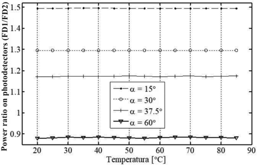 Figure 13. Power factor at photodetectors FD1/FD2 as the temperature function for several light input polarity plane rotation angle values