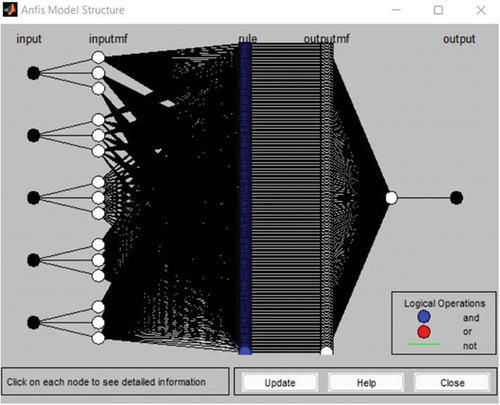 Figure 15. ANFIS model structure for developed composites.