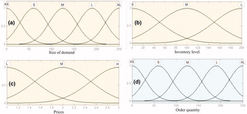 Figure 8. Fuzzy set membership functions in fuzzy EOQ model a) size of demand, b) inventory level, c) prices and d) order quantity.