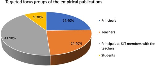 Figure 4. Targeted focus groups of the empirical publications.