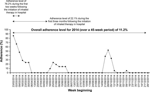 Figure 2 An example of the impact of using different data duration to infer the annual adherence level.