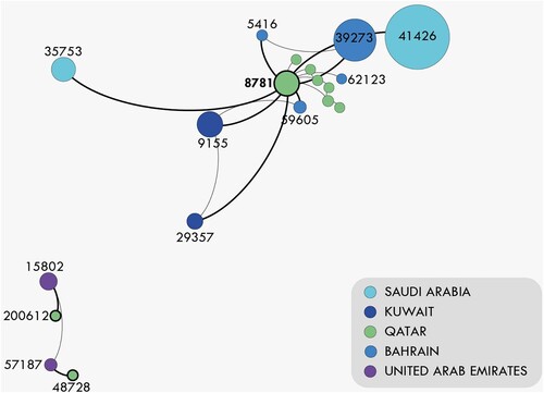 Figure 3. Connectivity of Qatar within the Gulf Region, 2015.