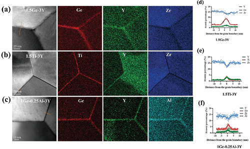 Figure 5. HAADF-STEM images, EDS elemental mappings and corresponding chemical compositions of Ge4+, Ti4+, Y3+, Zr4+ and Al3+ across the grain boundaries of (a,d) 1.5ge-3Y, (b,e) 1.5ti-3Y and (c,f) 1ge-0.25al-3Y. The dots represent the experimental data, and the black lines represent the fitting curves.