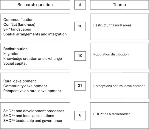 Figure 2. Emergence of themes from identified research questions.