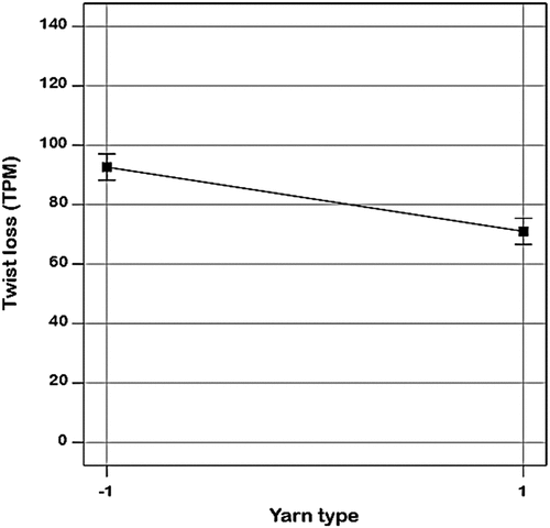 Figure 3. Impact of yarn type on weft yarn twist loss.