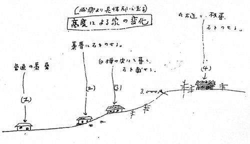 Figure 5. A sketch showing use of a specific architectural material (clay, rock and wood) for Korean low-class minka in relation to its altitudinal location. Kon, Joseon no minka (I), 306.