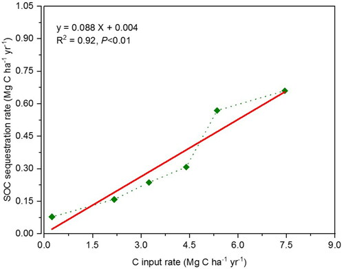 Figure 4. A linear relationship between SOC sequestration rate and C input rate (reconstructed from [Citation54]).