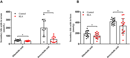 Figure 1 Analysis of absolute concentration of bile acids in KLA mice and healthy controls. Levels of lithocholic acid and deoxycholic acid in the feces (A) and serum (B) of were detected in mice with KLA and in the healthy controls. All data were expressed as means ± S.E.M. (N = 10–15); *P < 0.05, **P < 0.01 as compared with that in healthy controls.