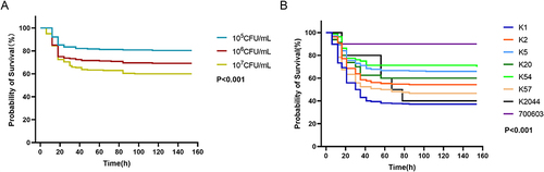 Figure 6 Survival curves of Galleria mellonella larvae in the infection model. Panel (A) shows the survival rate of Galleria mellonella larvae at different time points under solution concentrations of 107, 106 and 105CFU/mL, and P value is the significance among the three groups. Panel (B) shows the survival rate of Galleria mellonella larvae at different time points, ATCC 700603 (shown as 700,603), NTUH-K2044 (shown as K2044), with the P value indicating the significance between the six groups.