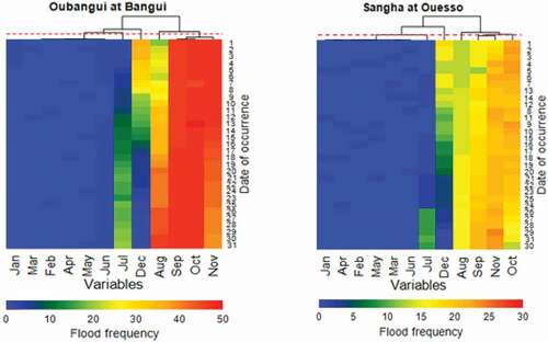 Figure 7. Seasonal similarity between Bangui and Ouesso. The red dashed line indicates the cut in the tree clustering months in which floods occurred often and months in which floods happen seldom or never. Vertical axes display months with daily frequency within the concerned cell, coloured on the horizontal axis to associate the date of occurrence with flood frequency. Flood frequency values are expressed in terms of relative frequency (%).