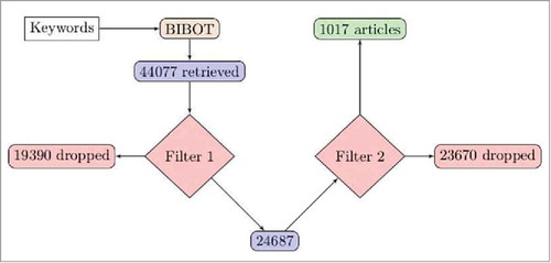 Figure 3. Workflow representation of the article selection process.