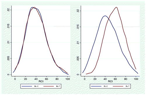 Figure 6. RCI by treatment status and time.