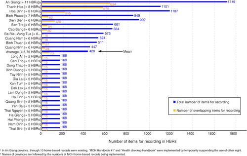 Fig. 1 Number of items for recording in home-based records implemented in 28 provinces.