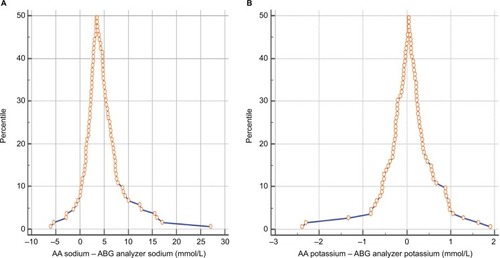 Figure 2 Mountain plot for sodium (A) and potassium (B).