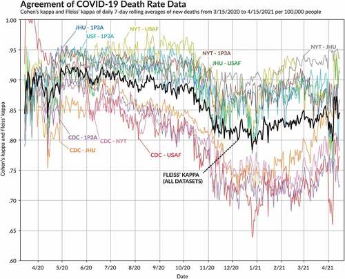 Figure 7. Time-series plot of pairwise agreements between datasets and Fleiss’ agreement across all datasets for COVID-19 death data.