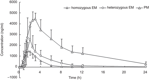 Figure 2.  Mean plasma concentration–time curve of lansoprazole for homozygous EM, heterozygous EM, and PM after a single oral administration of 30 mg lansoprazole.