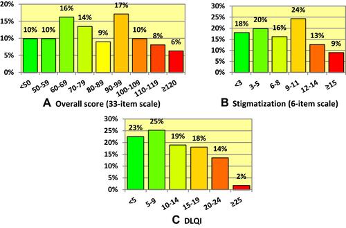 Figure 1 Distributions of the quality of life (C) scores and stigmatization levels determined with the 6- (B) and 33-item scale (A).
