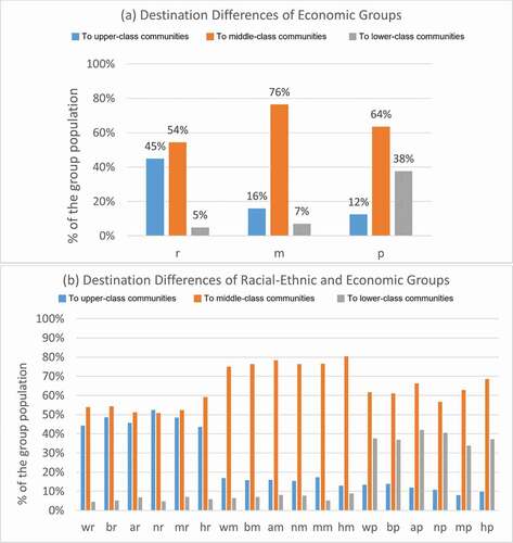 Figure 15. Percentage of different economic groups travelling to upper-class, middle-class, and lower-class communities in the U.S. top 50 populated cities (a), and percentage of different racial-ethnic and economic groups travelling to upper-class, middle-class, and lower-class communities in the U.S. top 50 populated cities (b).