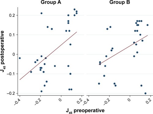 Figure 6 Correlation between pre- and postoperative J45.