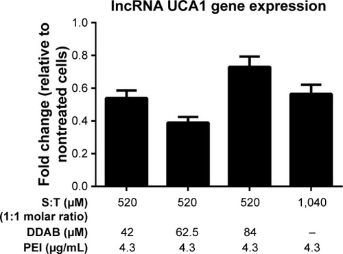 Figure 4 UCA1 gene expression level in MCF-7 cell line.Notes: Components of four vesicular formulations are represented below the chart. Student’s t-test was used for analysis of significant differences (P<0.05, n=3) and all treatments were significant compared with nontreated control (onefold).Abbreviations: DDAB, didodecyldimethylammonium bromide; PEI, polyethyl-eneimine; S, squalene; T, Tween 80.