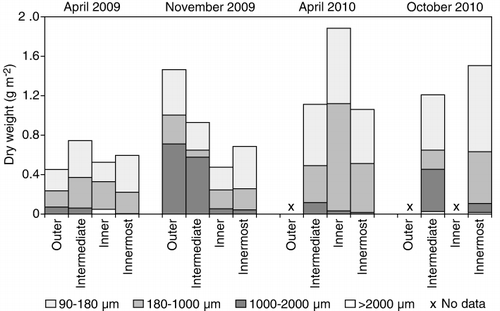 Figure 2. Average size-fractionated zooplankton biomass (g dw m−2, 0–100 m), in four areas of Hardangerfjord (see Figure 1). The 90–180 µm fraction was obtained from a Juday 90 µm net, and the three larger fractions (180–1000, 1000–2000,>2000 µm) from a WP2 180 µm net. xNo data.