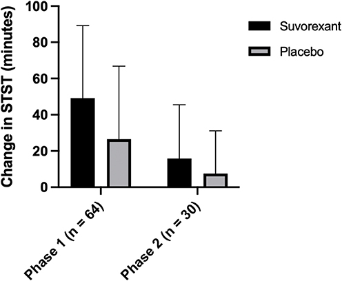 Figure 2 Primary Outcome: Subjective Total Sleep Time. There is a difference in sample size between Phase 1 and Phase 2 because only placebo non-responders from Phase 1 are analyzed in Phase 2. In Phase 1, 42 patients were randomized to placebo and 23 were randomized to suvorexant (n=1 of the suvorexant group dropped out before phase 1 STST data could be collected). Error bars represent SD.