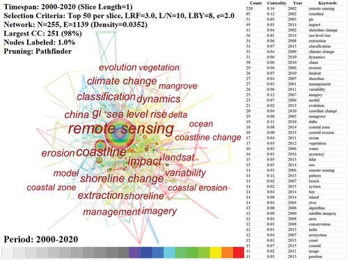 Figure 5. Frequency order of keywords in coastal remote sensing papers published between 2000–2020 (data from Web of Science).