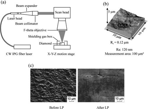 Figure 5. Laser polishing (LP): (a) Schematic diagram of the setup for LP (Adapted from ref. [Citation89]); (b) Typical AFM roughness image of LP [Citation88]; (c) Scanning electron microscope images of LP [Citation90].