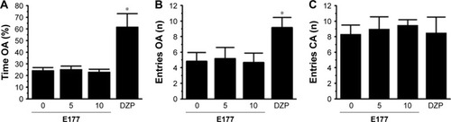 Figure 5 E177 failed to alter anxiety-like behavior or locomotion in the EPM test.