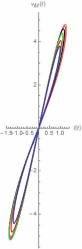 Figure 19. The vM(t)-iM(t) Lissajous patterns (series circuit): γ = 0.1 (Orange), γ = 0.3 (magenta), γ = 0.5 (black), γ = 0.7 (green), γ = 0.9 (red), γ approaches 1 (blue)