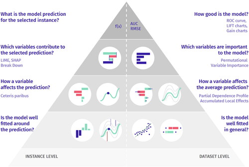 Figure 2. A detailed view on the pyramid setting out the machine learning techniques that can be used for explainability.