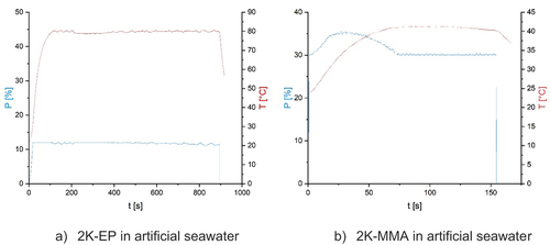 Figure 6. Example of a temperature curves of a 2K-EP, at 80°C for 800 seconds, and 2K-MMA bone specimens, at 40°C for 120 seconds, in artificial seawater (by inductive curing conditions k/α = 0.0019/0.0545, Pmax = 12%).