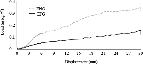 Figure 5. Load vs. displacement for gels from flamboyant native gum (FNG) (– –) and carboxymethylated flamboyant gum (CFG) (—). Figura 5. Carga vs. desplazamiento de los geles de la goma nativa (FNG) (– –) y carboximetilada (CFG) (—) de flamboyán.