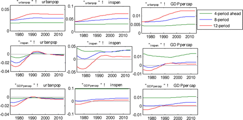 Figure 4. Impulse responses for Kenya.