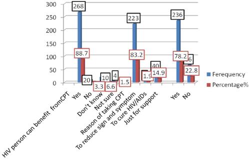 Figure 2 Participant’s knowledge of the benefits of CPT.