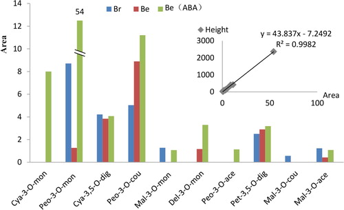 Figure 5. The type of anthocyanins which were detected by Triple TOF 5600+ AB, the peak height shows similar trend with the area (R2=0.9982). Note: Cya-3-O-mon, cyanidin-3-O-monoglucoside; Peo-3-O-mon, peonidin-3-O-monoglucoside; Cya-3,5-O-dig, cyanidin-3,5-O-diglucoside; Peo-3-O-cou, peonidin-3-O-coumarylglucoside; Mal-3-O-mon, malvidin-3-O-monoglucoside; Del-3-O-mon, delphinidin-3-O-monoglucoside; Peo-3-O-ace, peonidin-3-O-acetylglucoside; Pet-3,5-O-dig, petunidin-3,5-O-diglucoside; Mal-3-O-cou, malvidin-3-O-coumarylglucoside; Mal-3-O-ace, malvidin-3-O-acetylglucoside.